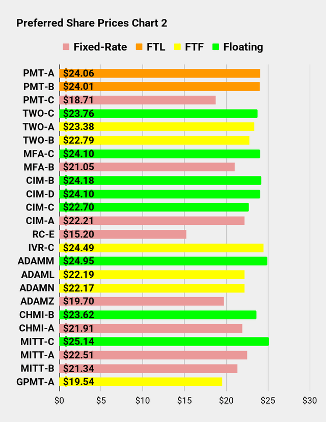 Preferred Share Prices Chart for Seeking Alpha Series Part 2